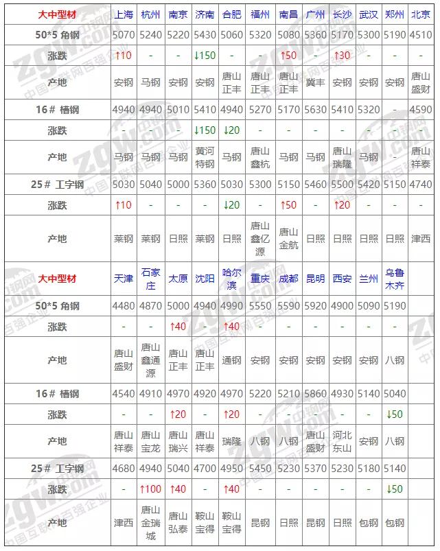 12月15号钢材价格中钢,10月24日全国钢材实时价格