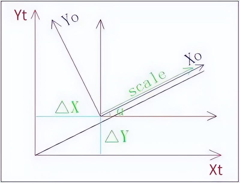 rtk求转换参数是为了什么,rtk转换参数控制点越多越好吗