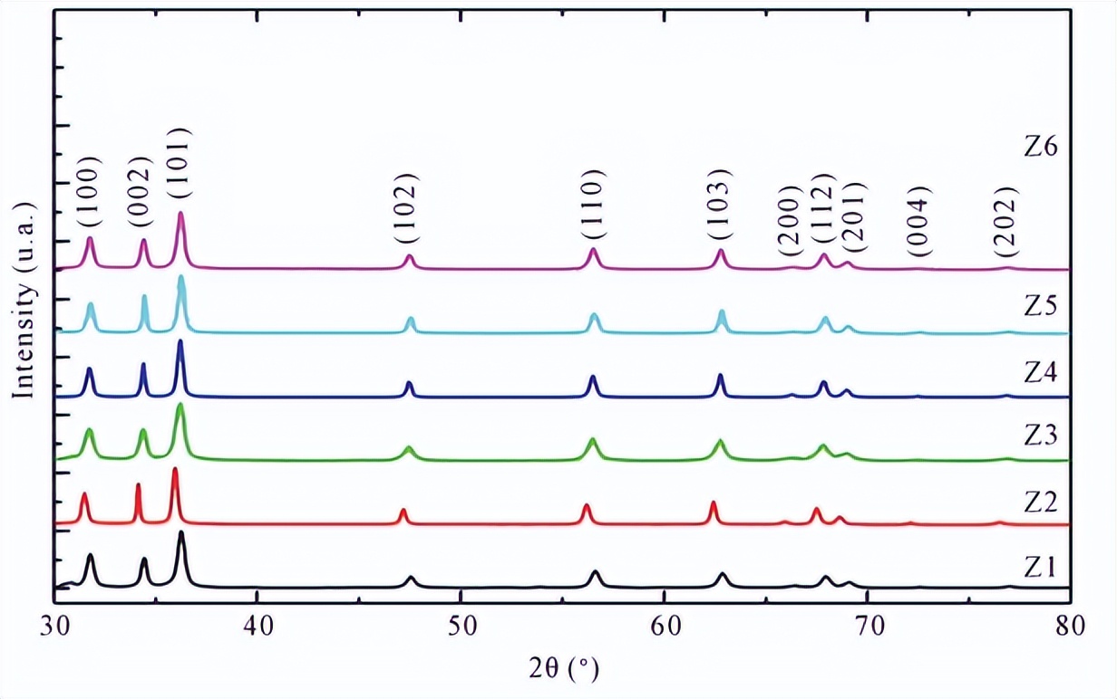 在聚醚醇中高效定制锌氧化物纳米颗粒机械光伏系统