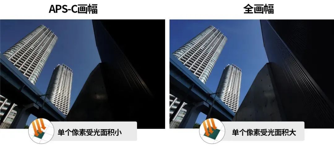 aps-c画幅与全画幅区别,m43aps-c全画幅中画幅大画幅