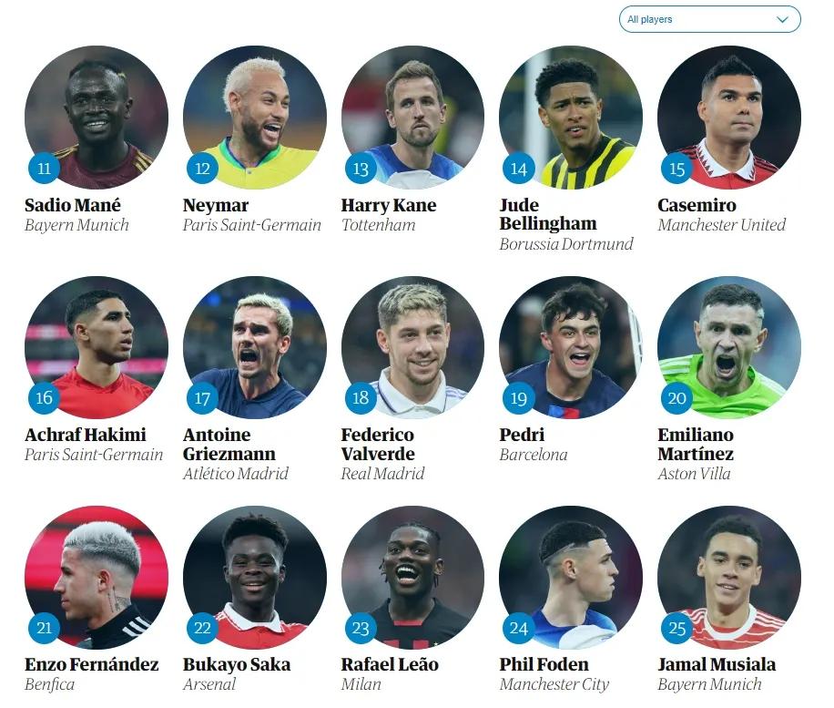 梅西居首c罗姆巴佩居三四位,c罗梅西双双出局姆巴佩一战成名