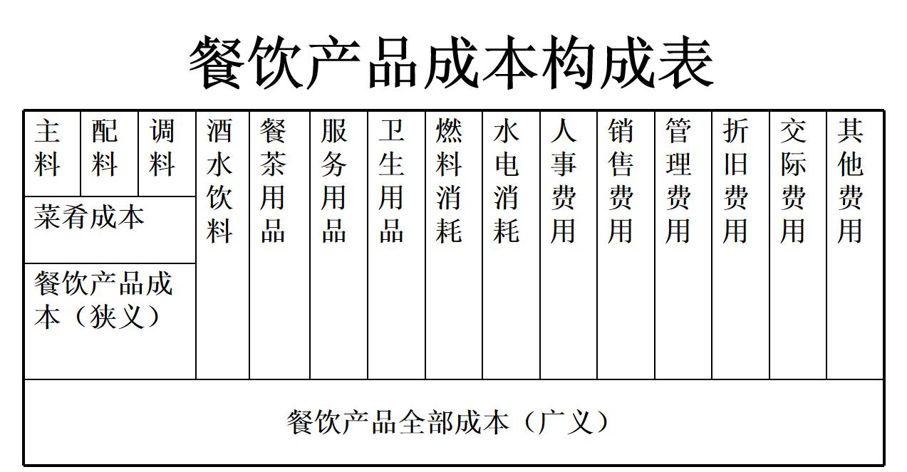 餐饮收入怎么做会计分录,餐饮收入明细账务处理技巧