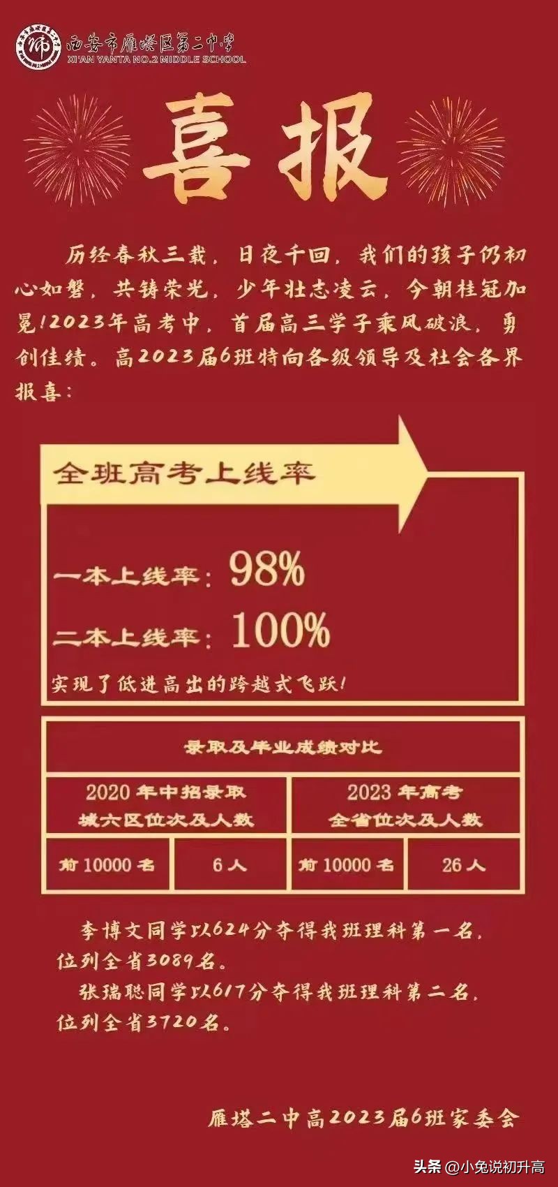 2023年陕西省64所高中学校高考成绩盘点