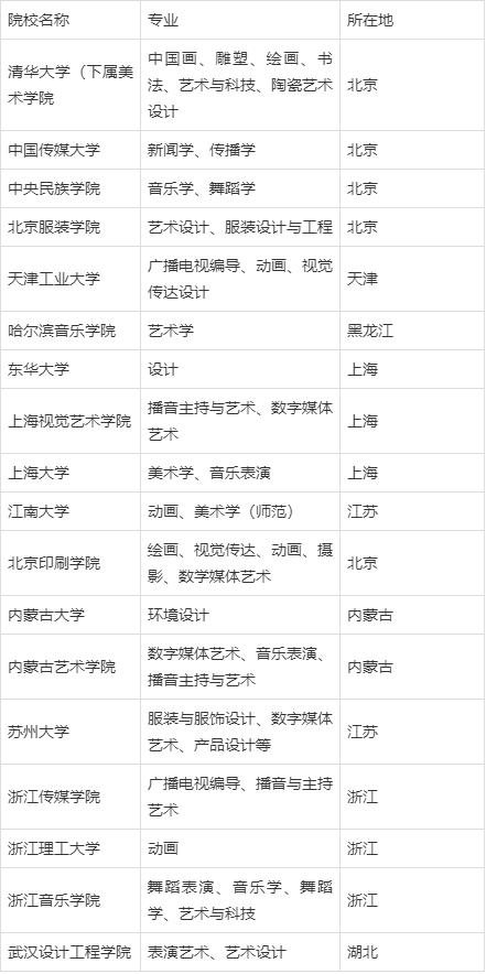 学艺术的大专学校有哪些,学艺术的学校有哪些