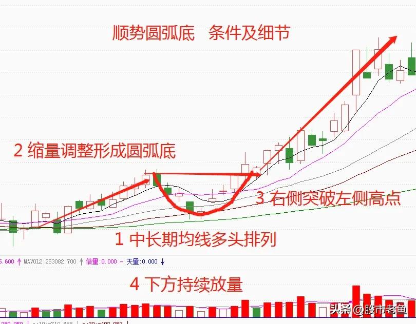 股票强势反弹后期会持续多长时间,股票圆弧顶底后市趋势预测