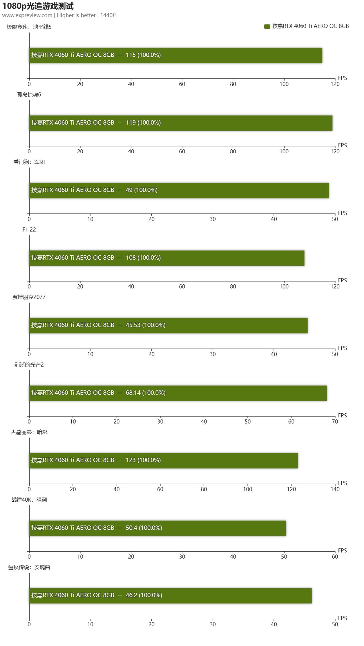 技嘉RTX4060TiAEROOC8GB雪鹰显卡评测：极简外观，显存潜力可观