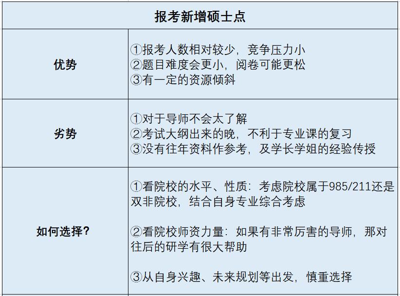 3校官宣新增硕士点！首次招生更容易上岸？