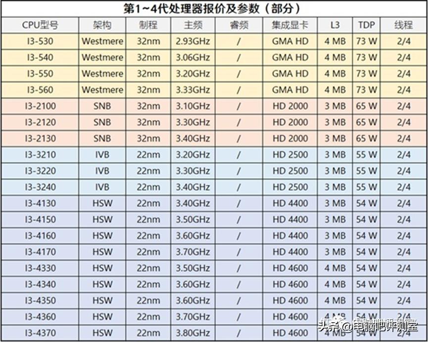 装机科普日报,装机第34期