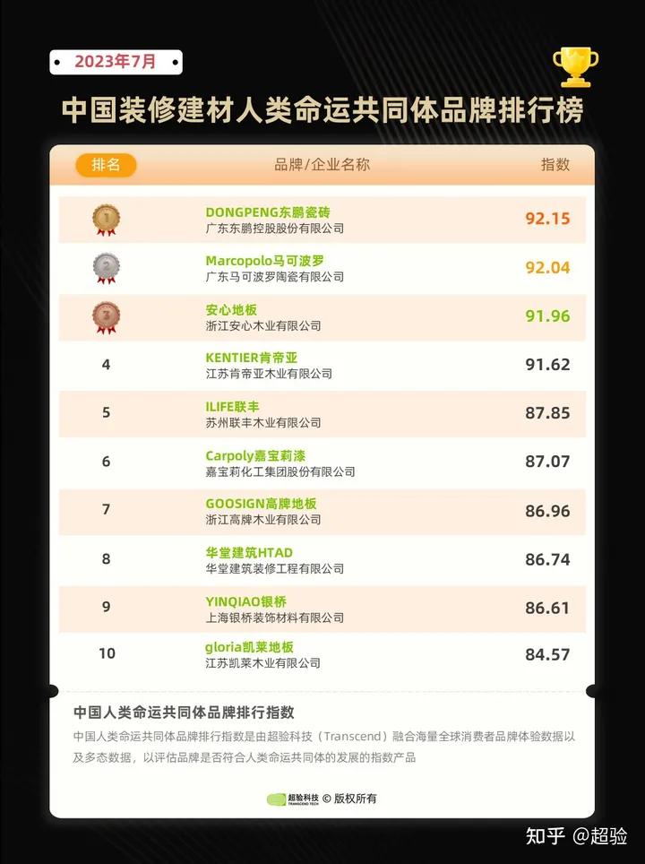 超验：2023年7月中国装修建材行业人类命运共同体品牌排行榜