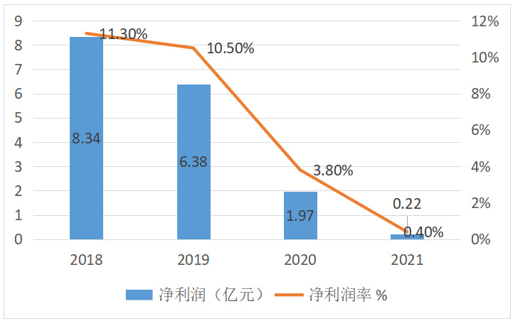 “地产双达”之亿达债务居高、净利跳水还能等到白武士吗？