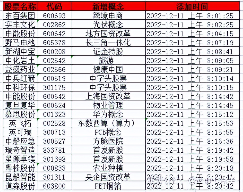 2022年12月12日盘前七点半市场要闻