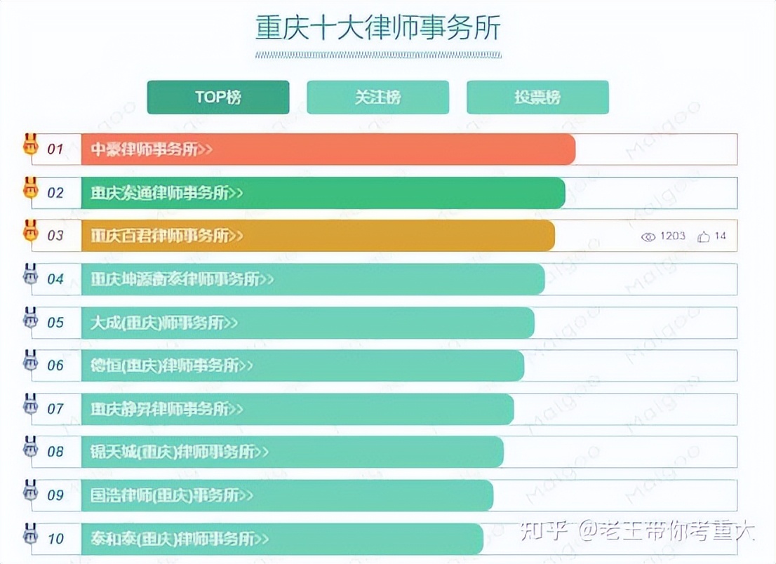 23法学考研：重庆大学法学研究生出来好不好就业？（含数据分析）