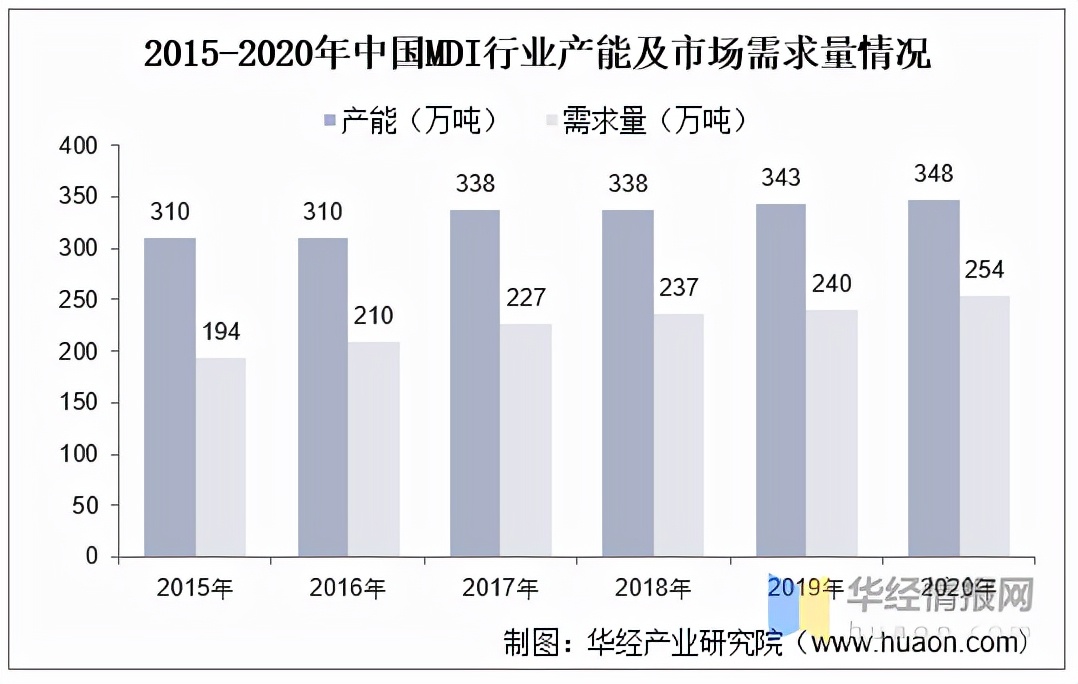 汇得科技聚氨酯,万华化学的聚氨酯产业链