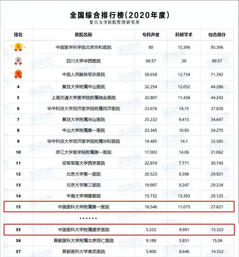 全国最强大的5所医院,全国最大十所医院排名