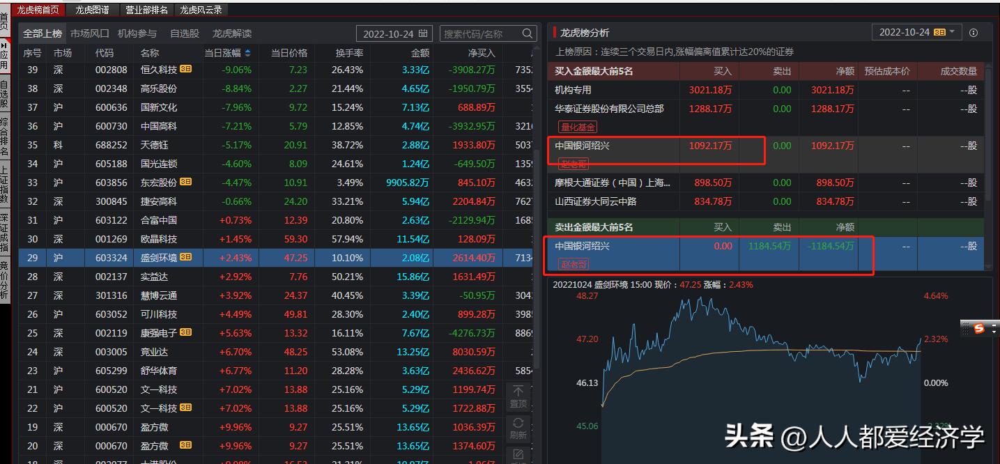 赵老哥10月19日龙虎榜解读,赵老哥与章盟主同时出现在龙虎榜