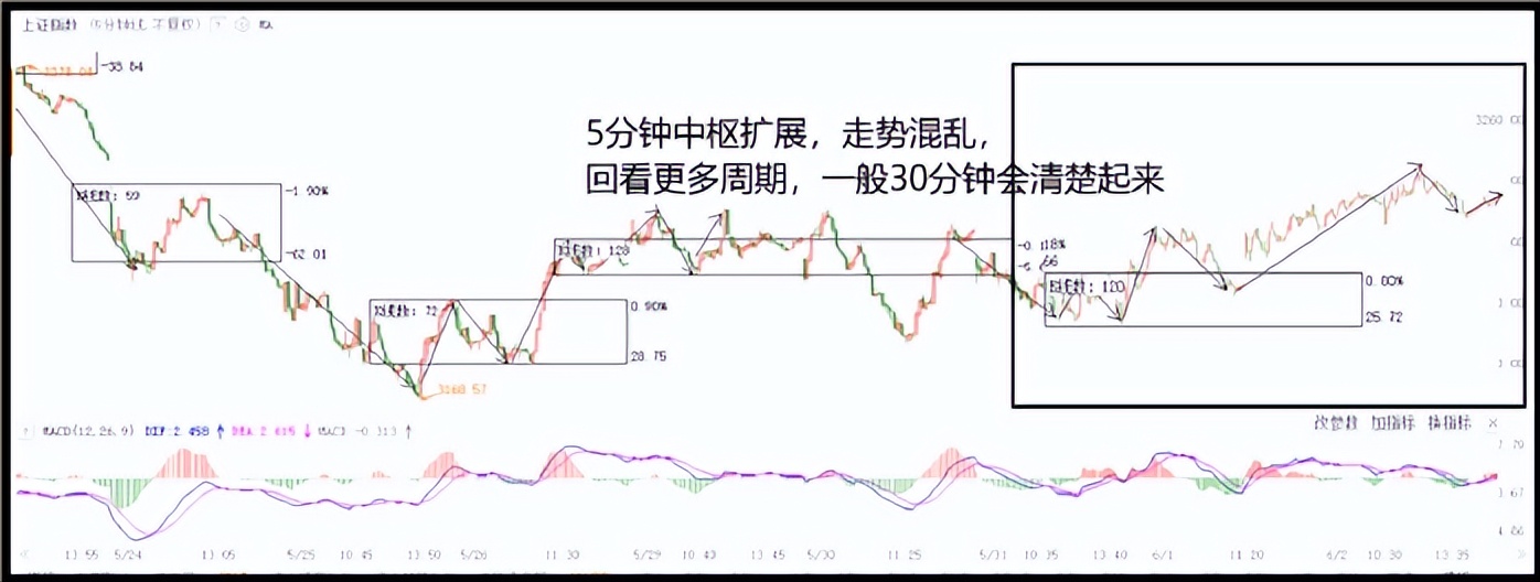 炒股成功的关键是要看大盘,大盘炒股绝密技巧
