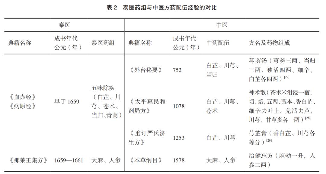 泰医与中医区别,中医对泰医的影响