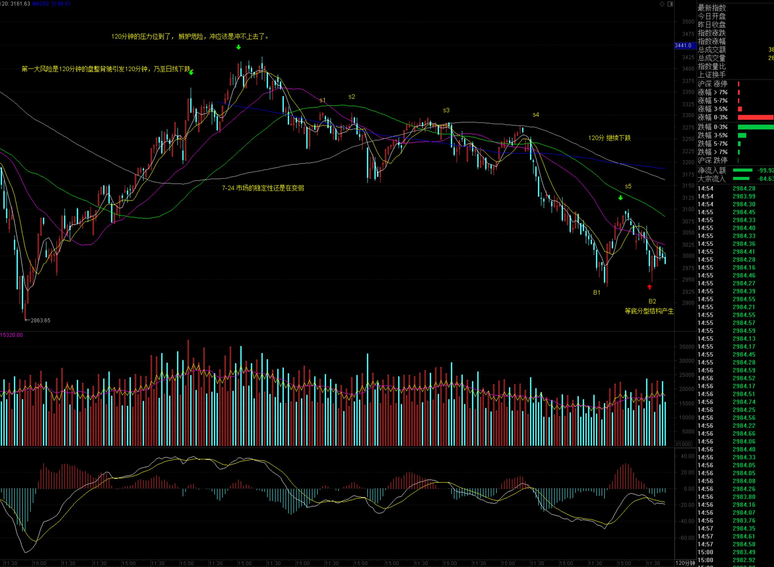 教你炒股票第54课缠论,炒股票一般看什么指数最准