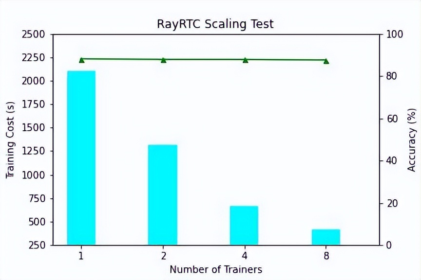 RayRTC：大规模分布式计算学习引擎Ray在字节跳动NLP场景下的实践