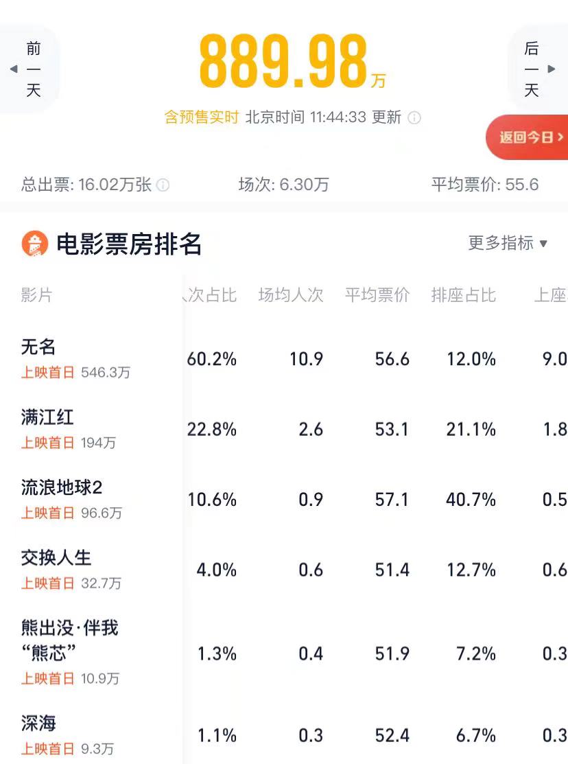 春节档电影24小时破8000万,春节档电影预售实时排行