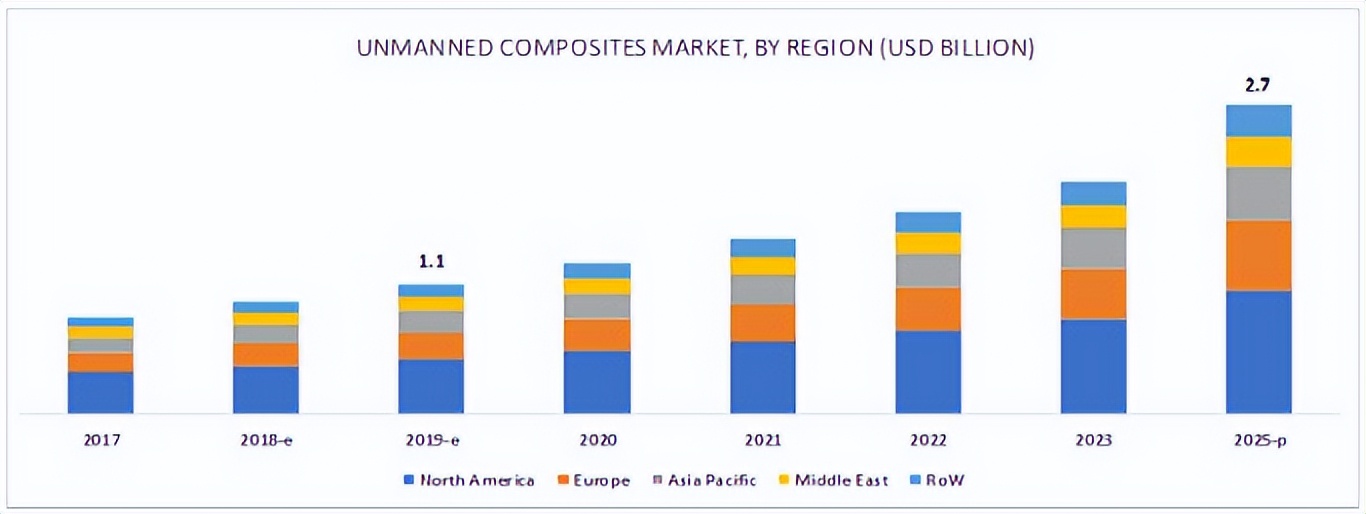 玩转无人机！一文读懂复合材料在*用军**无人机中的应用