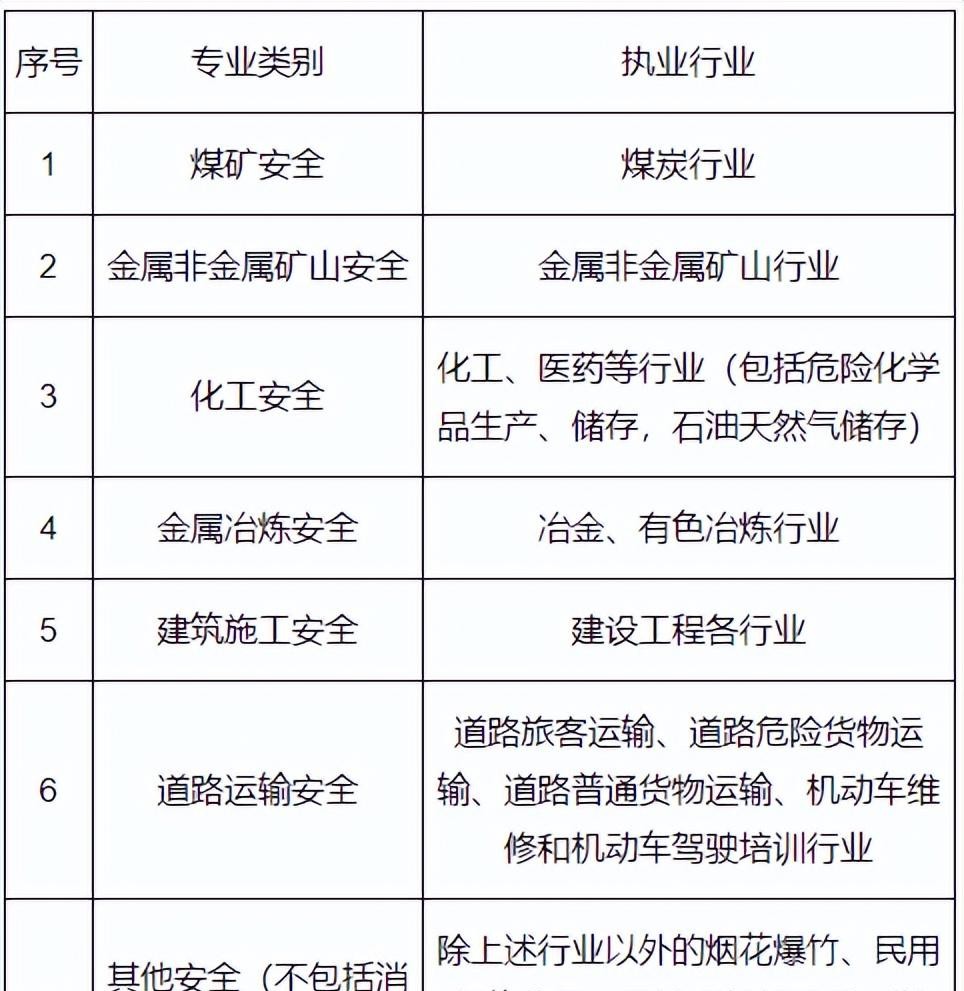 安全工程师和注册安全工程师区别,注册安全工程师视频课件2022