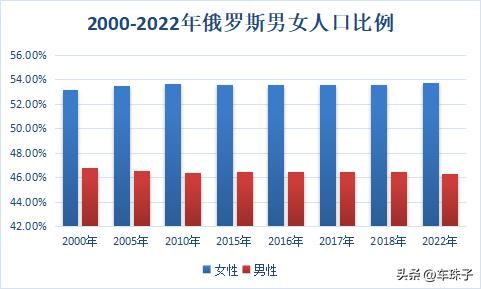 俄乌战前战后人口对比,俄乌战争俄罗斯人口增加了多少