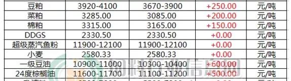 豆粕油脂行情走势,豆油豆粕菜油棕榈油菜粕行情