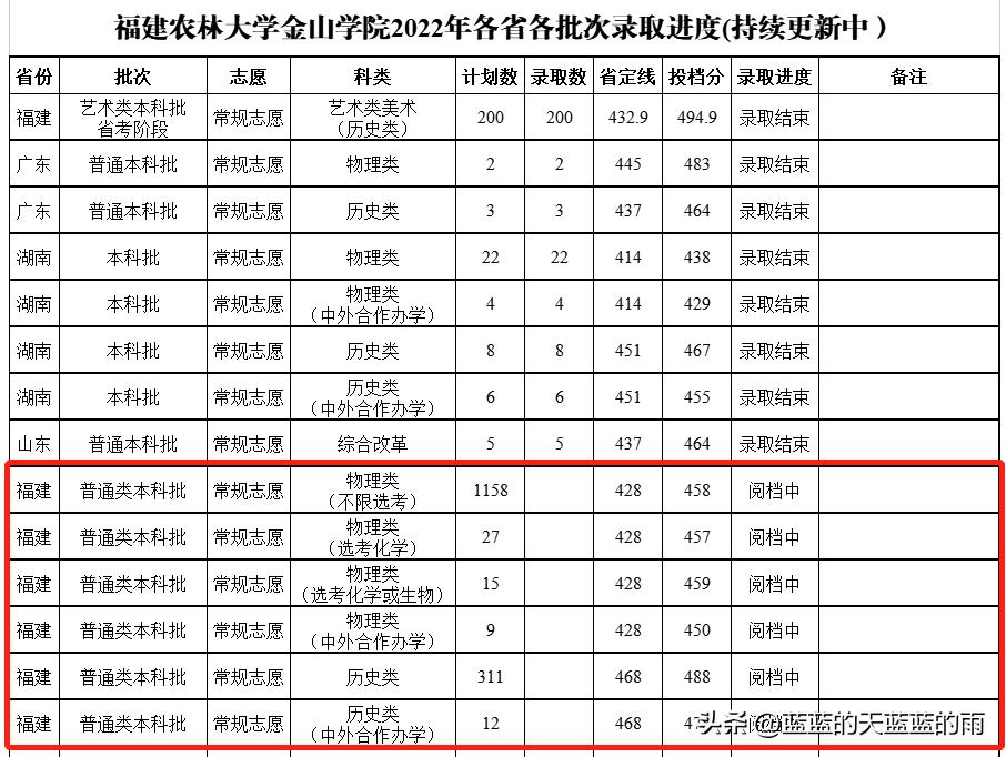2022福建高考投档线公布,2022年福建高考投档线