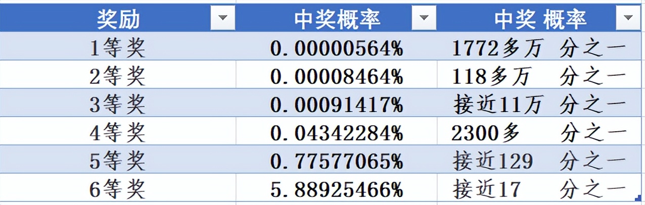 深刨“彩票”离奇事件运气还是数据？主任还是剪刀石头布？