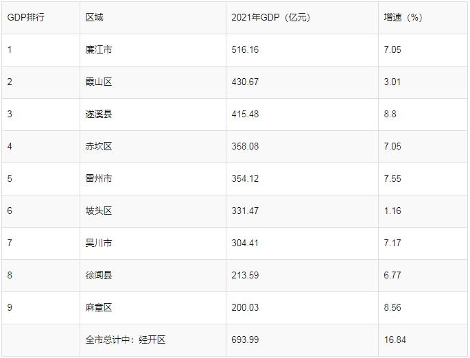 湛江哪个县级市有发展潜力,为什么湛江廉江是最发达的一个区