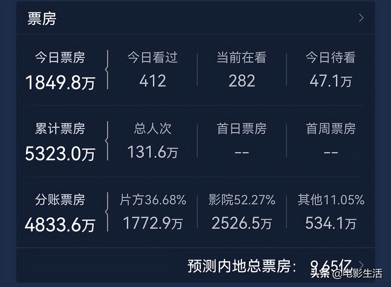 《人生大事》预测票房高达9.65亿，口碑好评如潮，但也有不足
