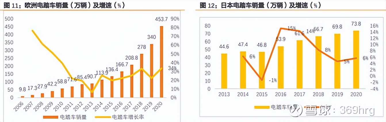 自行车行业现状前景分析,自行车行业排行