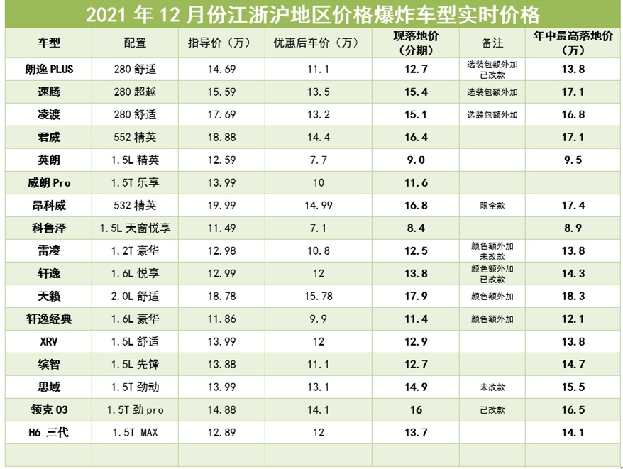 上汽大众朗逸7月最新行情,2021年十二月份朗逸的价格