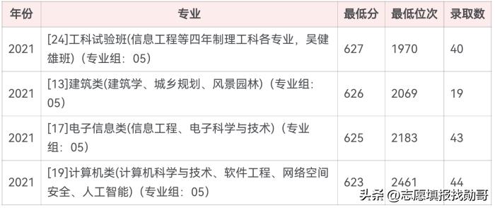 东南大学，建筑学专业没落，高分考生不再选