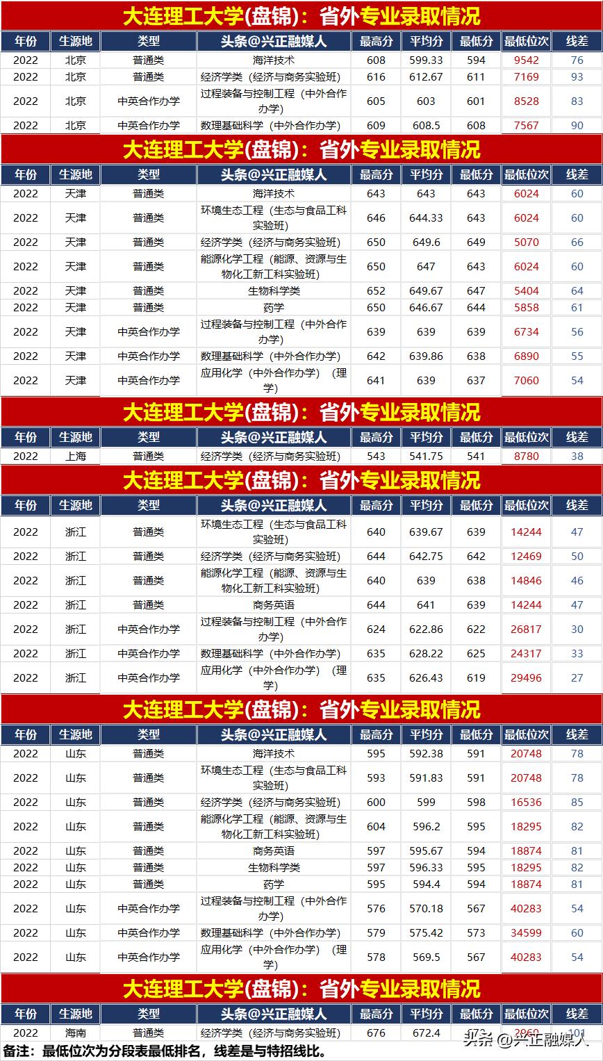 大连理工大学2021年录取分数多少,2022年大连理工大学录取分数明细