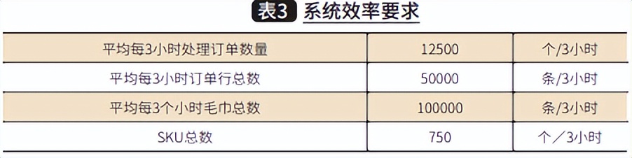 纺织业电商拣选系统规划分析与研究