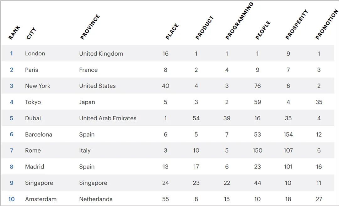 2023年最佳留学城市排名,2024年最佳留学城市排名