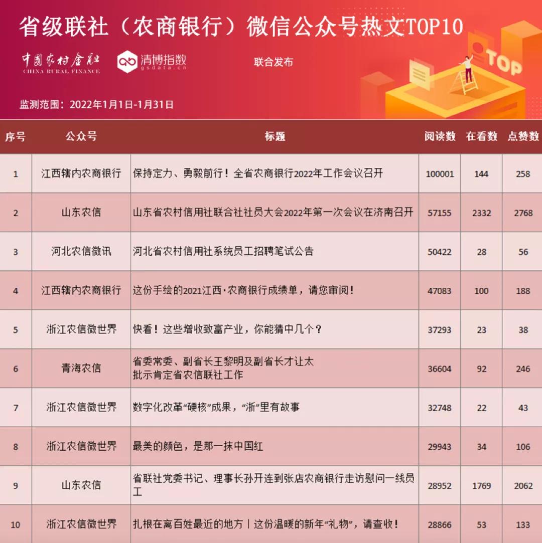 2022年第一榜出炉！江西蝉联，山东争雄，北京农商行抢眼