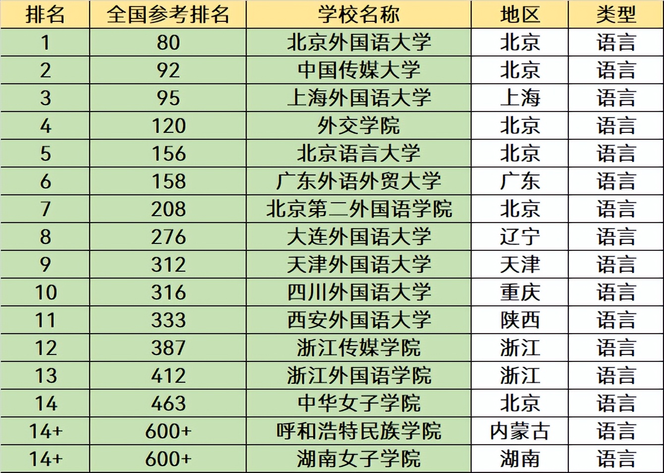 北京语言大学和大外哪个好,全国语言类大学最新排名