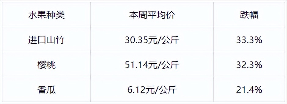 降价！降幅超三成！很多都是广州人爱吃的…