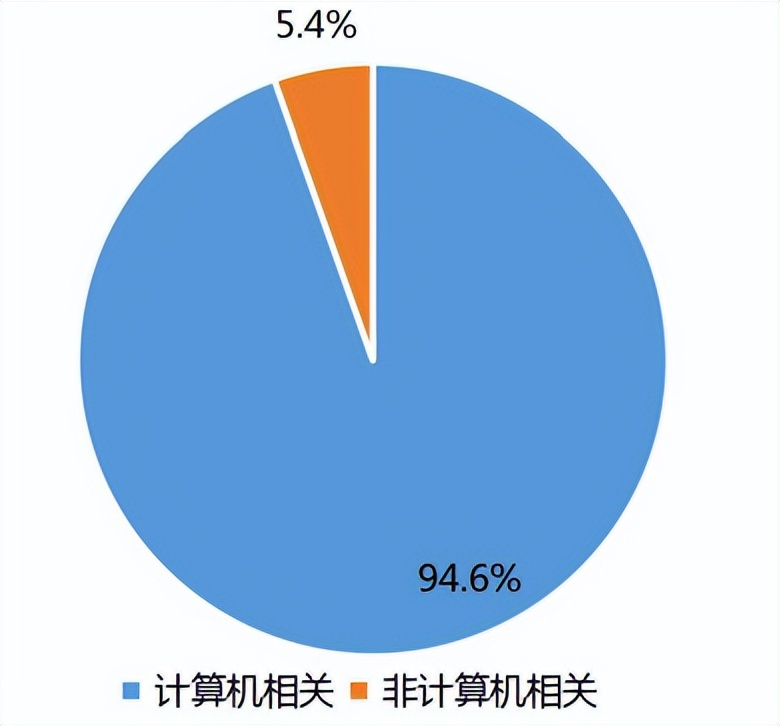 未来几年计算机专业好找工作吗,计算机专业it就业岗位有哪些