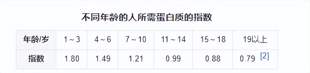 水肿引起的缺蛋白怎么办,缺少营养造成水肿怎么补回来