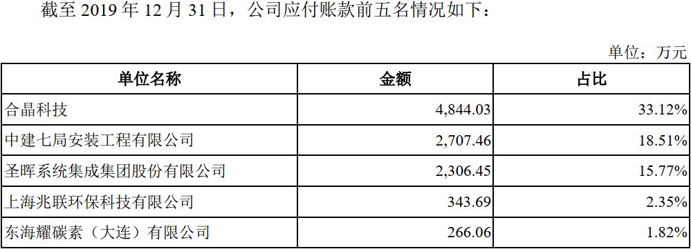 圣晖集成融资,圣晖集成最新公告