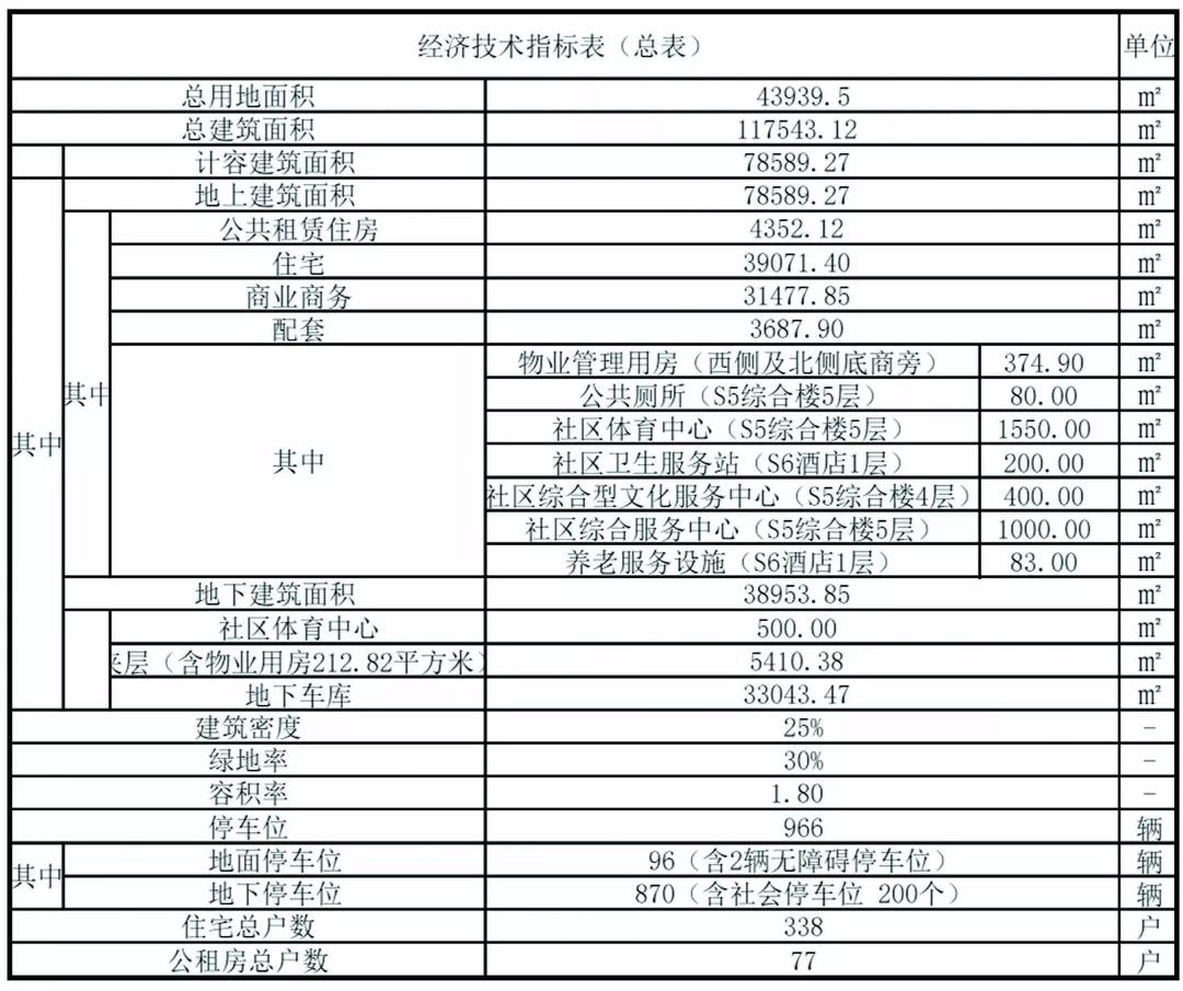 青岛李沧实惠顺商住项目变更，项目包括住宅、公租、商业、养老等