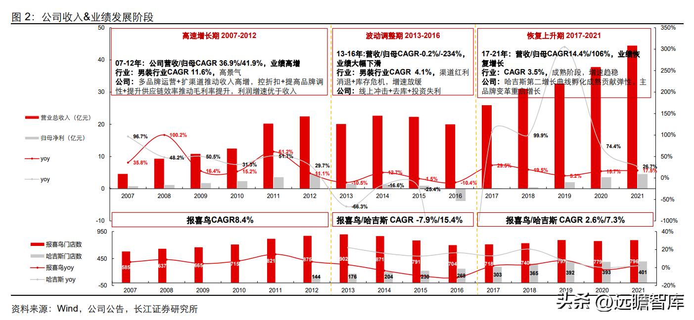 中高端男装领军者，报喜鸟：鸿翔鸾起，不坠青云之志