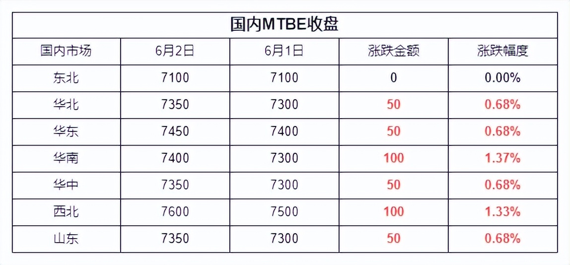 MTBE早报（20230605）