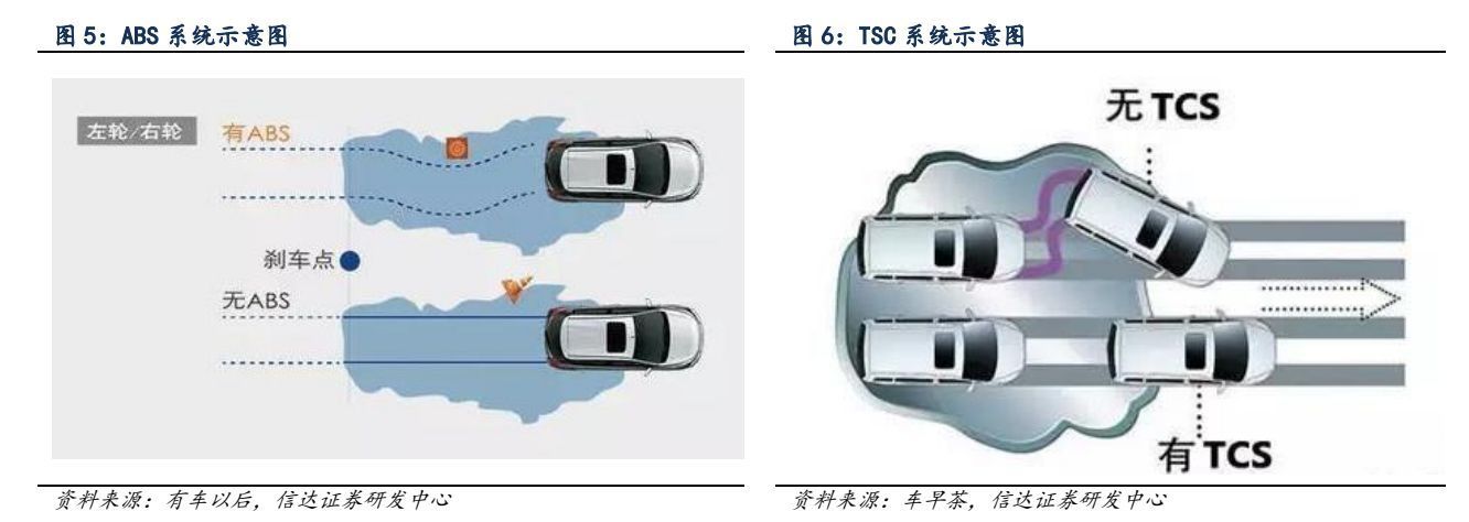 汽车底盘市场分析,汽车线控底盘行业深度报告