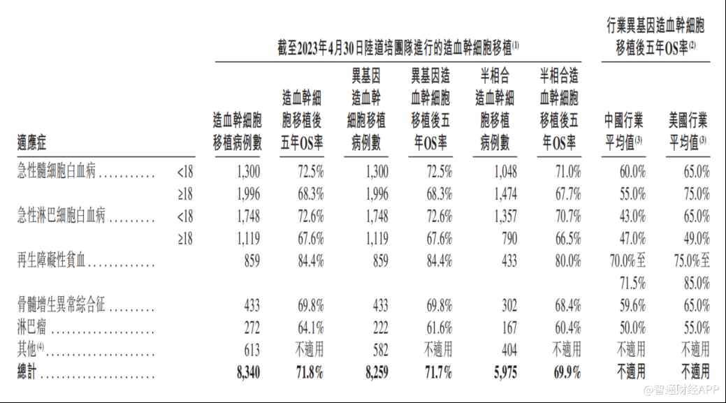 陆道培医疗：血液病医疗服务“一哥”，营收高增利润未转正