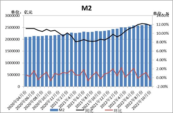 2022年10月宏观经济数据预测,2022年1—10月宏观数据分析